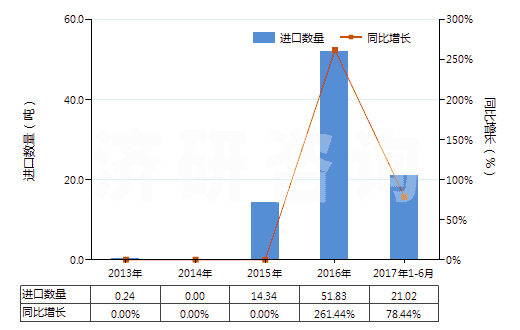2013-2017年6月中國(guó)煙花、爆竹(HS36041000)進(jìn)口量及增速統(tǒng)計(jì)